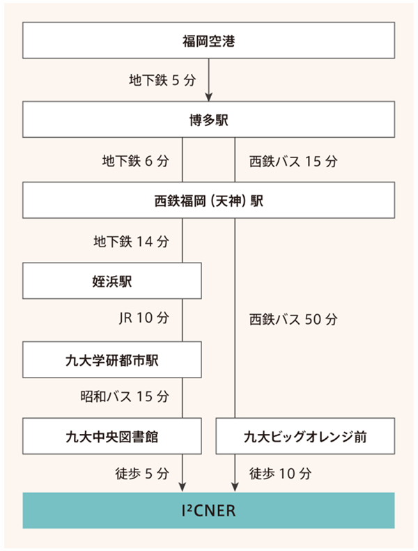 KYUSHU UNIVERSITY Ito Campus How to access